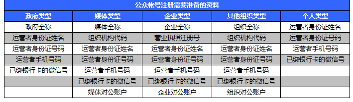 公众号申请准备资料