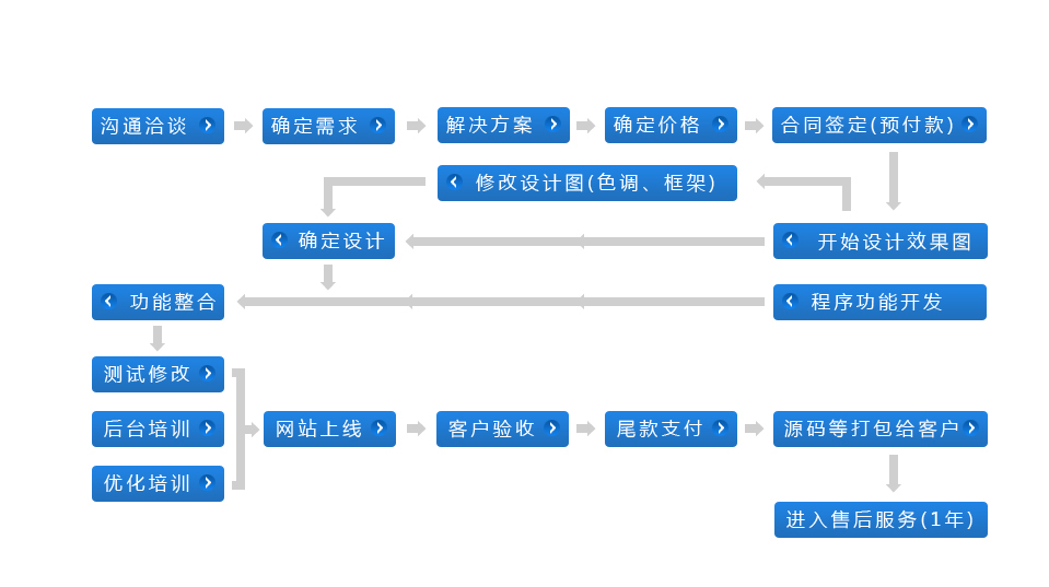 厦门网站建设服务流程