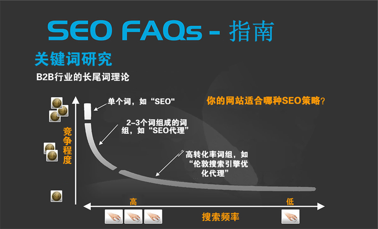 网站关键难易度分析